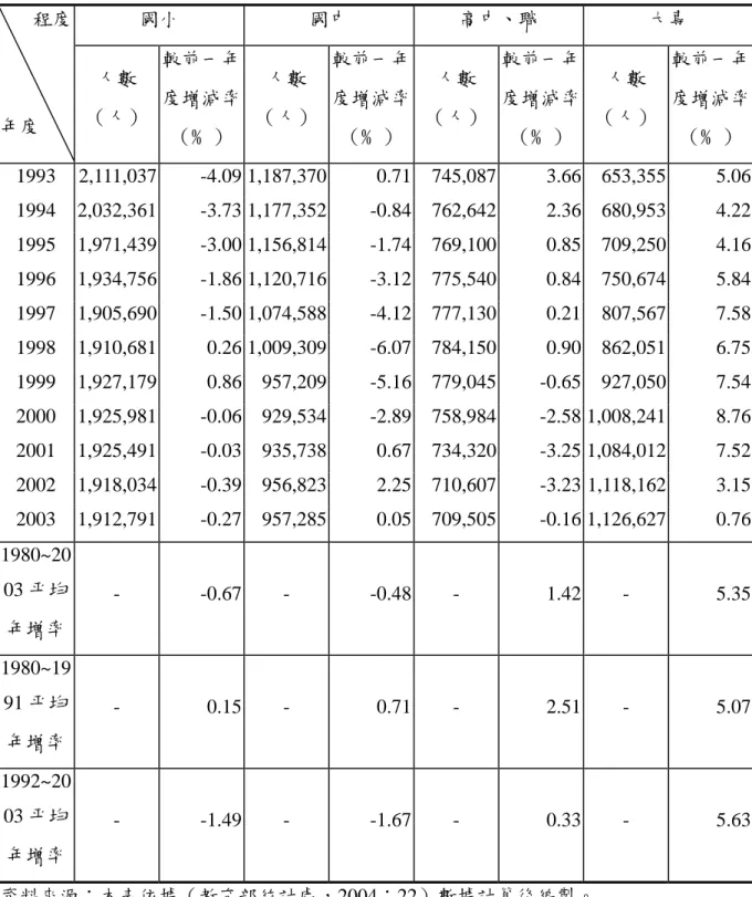 表 6-10  臺灣地區各級學校學生人數變動概況（1980~2003）（續）  國小  國中  高中、職  大專 程度  年度  人數  （人）  較前一年度增減率 （﹪）  人數  （人） 較前一年度增減率（﹪） 人數  （人） 較前一年度增減率（﹪） 人數  （人）  較前一年度增減率（﹪） 1993 2,111,037  -4.09  1,187,370 0.71 745,087 3.66 653,355  5.06 1994 2,032,361  -3.73  1,177,352 -0.84 762