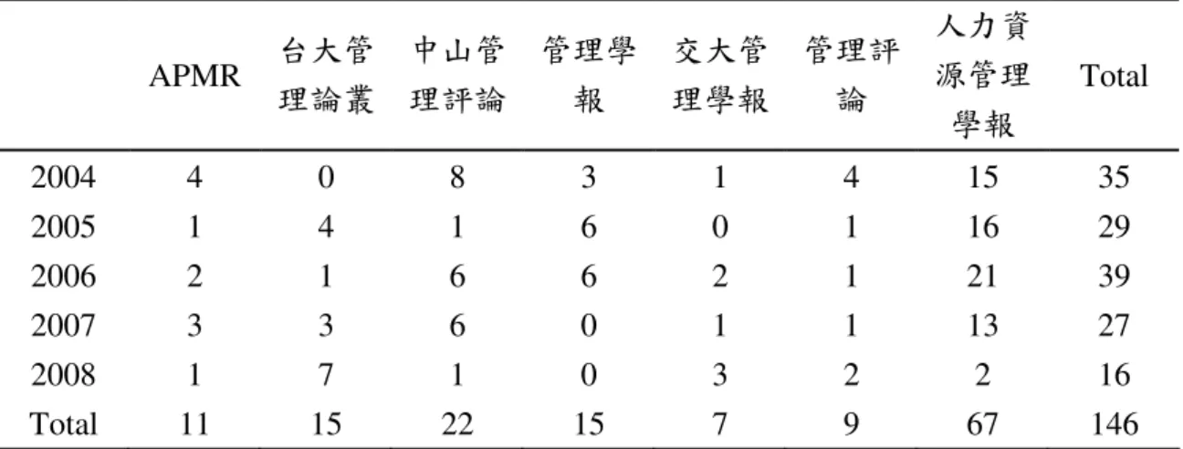 Table 2 – Number of Articles Reviewed from 2004 to 2008 by Journal 