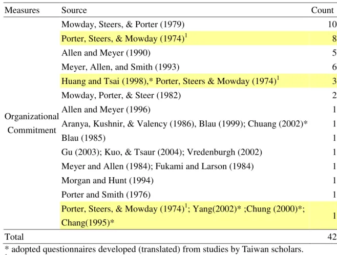 Table 3 – Measures of Organizational Commitment   