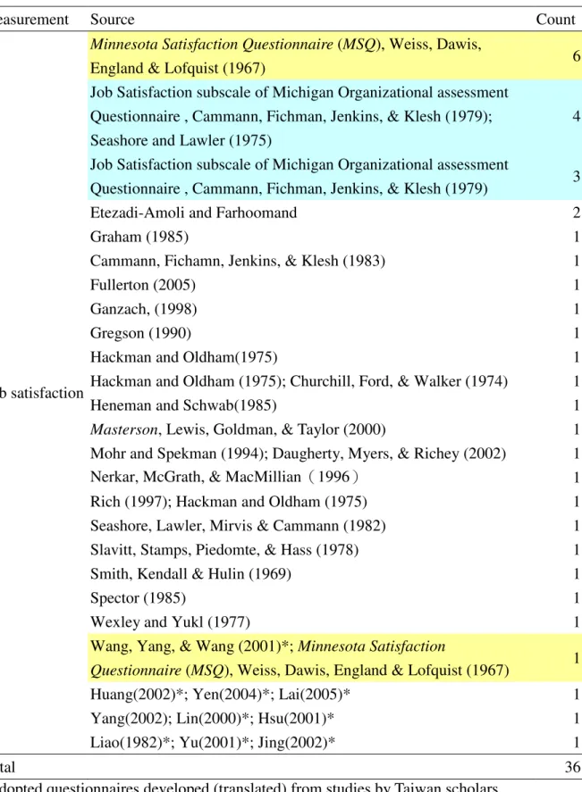 Table 4 – Measures of Job Satisfaction 
