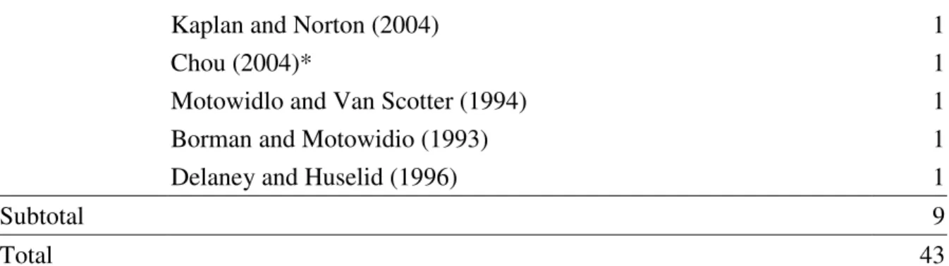 Table 6 – Number of Constructs Reviewed by Management Field 