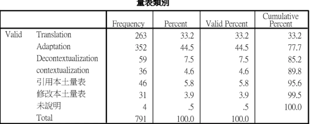 Table 7 – Samples Studied by Taiwanese Organizational Management Researchers  樣本樣本樣本樣本 725 91.7 91.7 91.7 14 1.8 1.8 93.4 52 6.6 6.6 100.0 791 100.0 100.0Taiwan onlyTaiwan+othersother countriesTotalValid