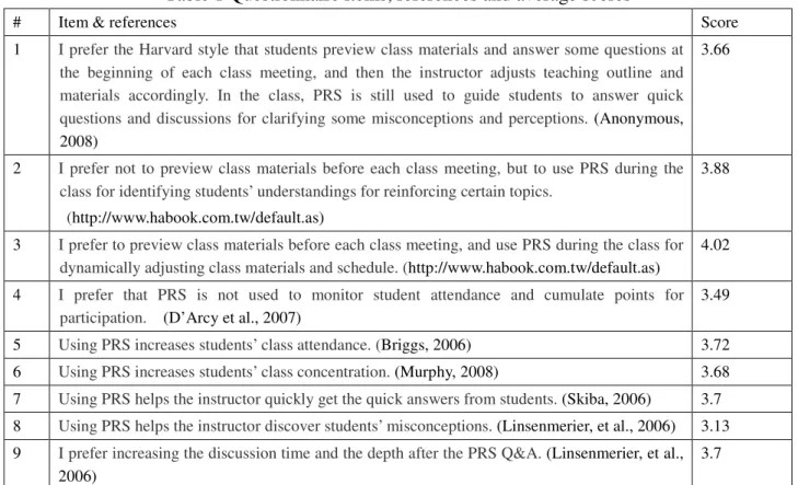 Table  1  enumerates  the  questions  with  supporting  references  and  average  scores  calculated  from the 47 observations