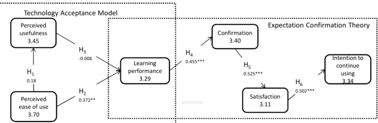 Figure 1 Integrated research model and results 