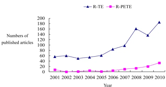 Figure 1.   Publication Numbers in R-TE and R-PETE From 2001 to 2010 