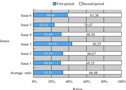 Figure 2.    Publication Ratios of Issues Within Two Time Periods in R-TE 