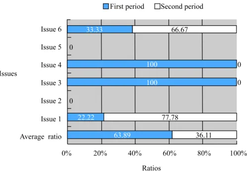 Figure 3.  Publication Ratios of Issues Within Two Time Periods in R-PETE 