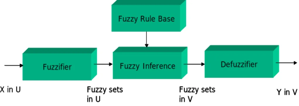Fig. 2-1: The fuzzy system architecture X in U