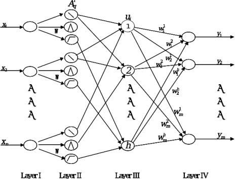 Fig. 3-3 shows the configuration of a typical fuzzy-neural network. The system has a  total of four layers