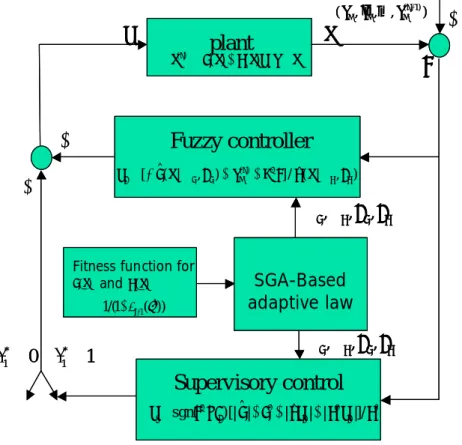 Fig. 5-1 The overall scheme of SIAFC Control.xyuxgxfxn=+=,)()()(plantFuzzy controller),|(ˆ/]),|(ˆ[ffm(n)Tggcfxwcykegxwcu=−++Supervisory controlLcUcUcTsepbffgugugu=sgn()[|ˆ|++|ˆ|+||]/ ),,,((n−1)mmmyyyDmgfgfwccw,,, +++1*1=I0*1=IxueSGA-Basedadaptive lawgfgfwc