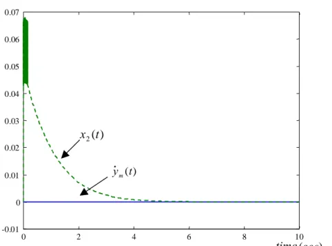 Fig. 5-4 The state x 2 ( t ) (dashed line) and its desired value y  m ( t ) = 0 (solid 