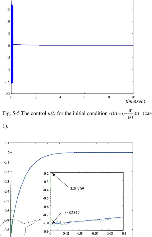 Fig. 5-6 Trajectories of the unknown function  f ( x 1 , x 2 ) (solid line) and ),(ˆ 21xx