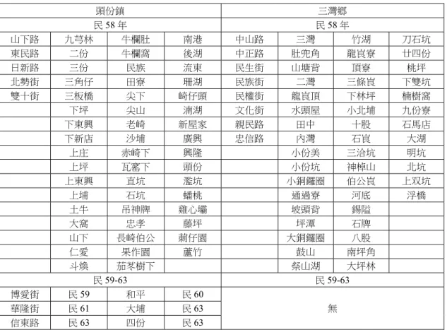 表 4  民國 58-63 年頭份鎮、三灣鄉門牌整編出現的地名  頭份鎮  三灣鄉  民 58 年  民 58 年  山下路  九芎林  牛欄肚  南港  中山路  三灣  竹湖  刀石坑  東民路  二份  牛欄窩  後湖  中正路  肚兜角  龍峎寮  廿四份  日新路  三份  民族  流東  民生街  山塘背  頂寮  桃坪  北勢街  三角仔  田寮  珊湖  民族街  二灣  三條峎  下雙坑  雙十街  三板橋  尖下  崎仔頭  民權街  龍峎頂  下林坪  楠樹窩  下坪  尖山  湳湖 