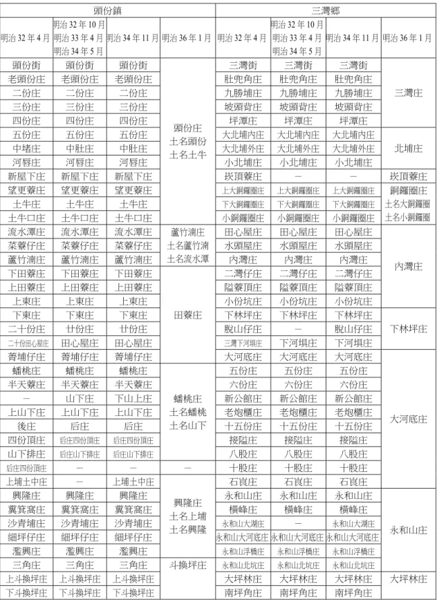 表 1  日本時代初期頭份與三灣基層社會的地名變遷  頭份鎮  三灣鄉  明治 32 年 4 月  明治 32 年 10 月 明治33 年 4 月  明治 34 年 5 月  明治 34 年 11 月  明治 36 年 1 月 明治 32 年 4 月 明治 32 年 10 月明治33 年 4 月明治34 年 5 月 明治 34 年 11 月  明治 36 年 1 月 頭份街  頭份街  頭份街  三灣街  三灣街  三灣街  老頭份庄  老頭份庄  老頭份庄  肚兜角庄 肚兜角庄 肚兜角庄  二份庄  二份