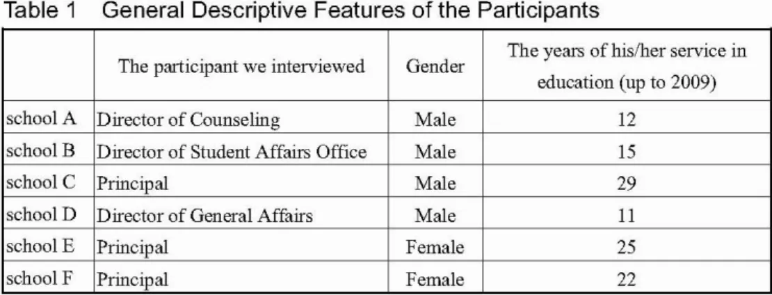 Table 1 General Descriptive Features of the Participants