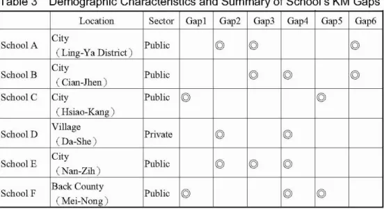 Table 3 Demographic Characteristics and Summary of Schoo l' s KM Gaps Location Sector Gap1 Gap2 Gap3 Gap4 Gap5 Gap6