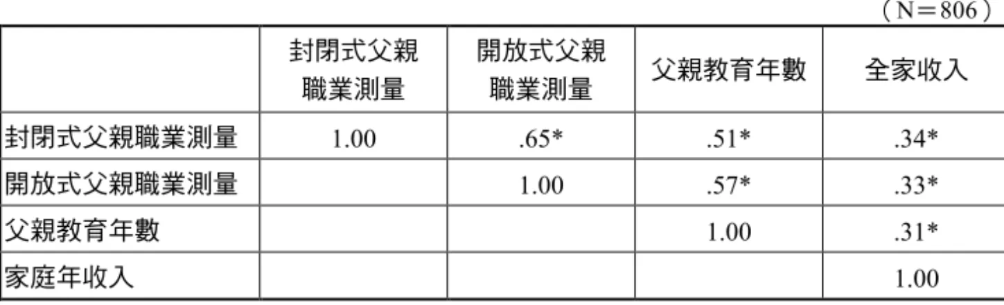 表 6  大一學生兩項父親職業測量與父親教育年數、全家收入之相關係數表  （N＝806）  表 7 將父親職業當做類別資料處理，封閉式、開放問卷的父親職業類別與父 親教育年數的關聯強度（Eta） ，分別為.50 與.61，封閉式問卷並沒低多少，兩者的 建構效度沒相差多少。  表 7  中學生兩項職業測量的父親職業類別對教育年數之均數比較  封閉式問卷  開放式問卷  職業分類  平均數 （N）  平均數  （N）  主管人員 13.60 （140） 15.18 （76）  專業人員 14.34 （103） 