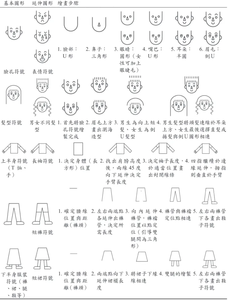 表 2　人物系列符號繪畫步驟 基本圖形 延伸圖形 繪畫步驟 1. 臉部： 　 U 形 2. 鼻子：　三角形 3. 眼睛： 　圓形（女 性可加上 眼睫毛） 4. 嘴巴：　U 形 5