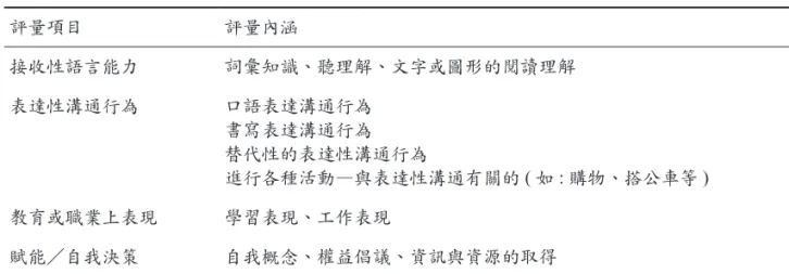 表 3　表達性溝通行為的功能以及測量相關項目一覽表 溝通行為 溝通功能 評量單位 評量方式 評量情境 溝通對象 口語表達溝通 行為 書寫表達溝通 行為 替代性表達溝 通行為 完成各種需要 溝通的活動 （如：購物） 要求或表達需求交換訊息（正式主題）社交親密性（一般性資訊）實踐禮儀規範 表達的字數 / 百分比（口語、書寫、替代）活動/ 行為達成的次數/百分比語法結構的複雜程度 平均句長 （ MLU） 溝通速度 錄影錄音 現場觀察 電腦資料紀錄（ data login）評量表 測驗（標準化或非標準化）軼事紀錄/