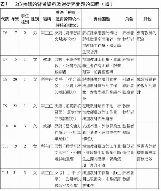 表 1 12位教師的背景資料及對研究問題的回應(續) 學生 看法(態度、 代號 年資 組別 性別 職稱 是否贊同校本 實施困難 角色 其他 評核的理念) T6 17 2 男 科主任 反對(對學習語 評核課業定義欠清晰， 評核者 要有教師的 文幫助不六) 評核數量多而瑣碎、 t曾 執行者 配合 3日教師工作量、催促學 生交功課 T7 15 女 教師 反對(干擾學與 增加教師工作量、收藏 評核者 教)、公開考試 學生習作有困難、課業 較客觀 瑣碎，忙得團團轉 T8 20 女 科主任 支持( j是升學 評核課業的