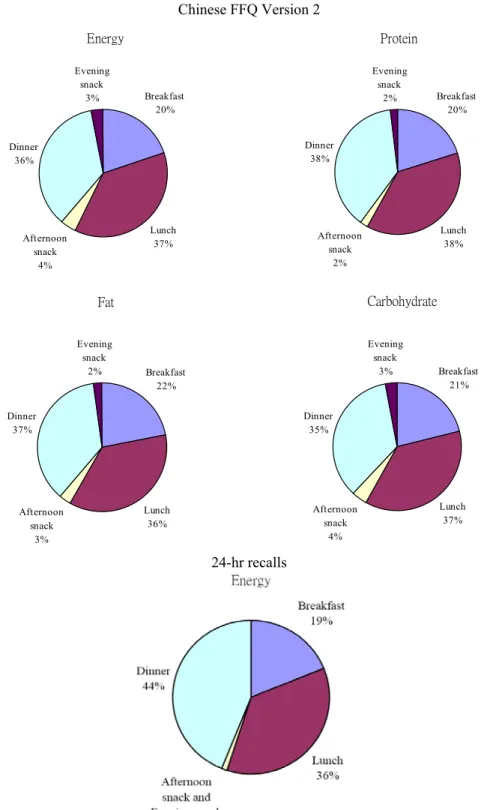 Figure 1. Meal distributions of macronutrients for Chinese FFQ Version1, Chinese FFQ Version 2, and 24-hr recalls 