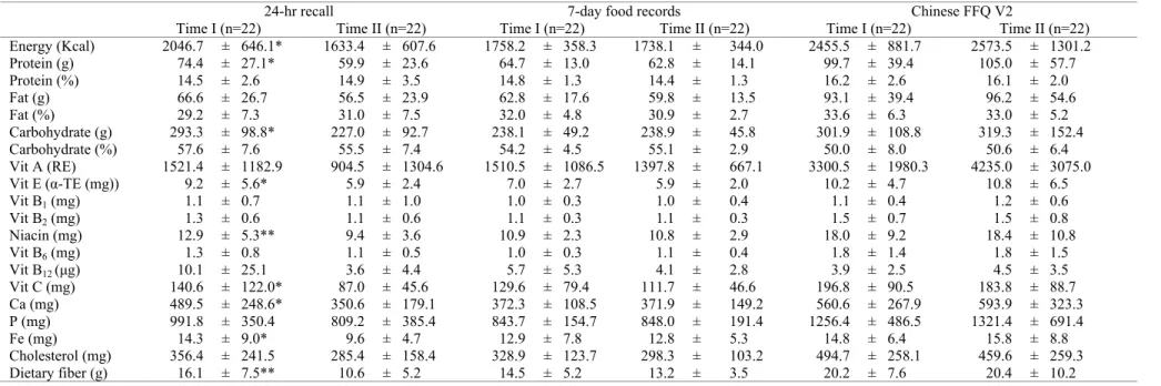 Table 2. Daily intakes of selective nutrients by three dietary assessment methods at two time periods