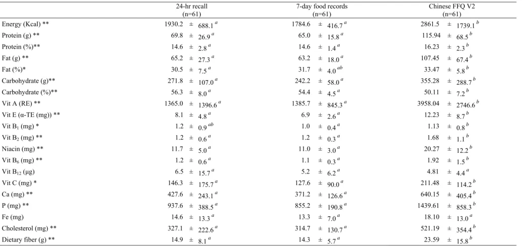 Table 3. Comparisons of selective daily nutrient intakes by three dietary assessment methods
