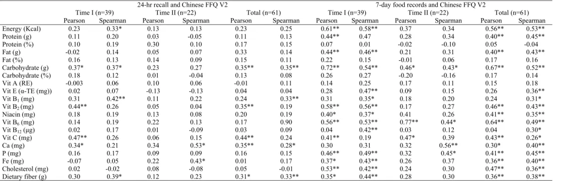 Table 4. Correlation coefficients (r) between nutrients estimated by three dietary assessment methods