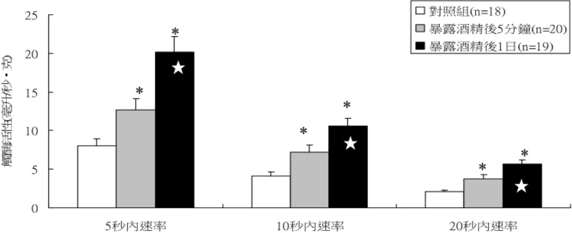 圖 十 五 、 蟑 螂 醺 95%酒 精 20 分 鐘 後 靜 置 5 分 鐘 後 ， 對 蟑螂 脂 體 觸 酶活 性 的 效 應  (平 均 ±標 準誤 ， n =  取 樣 數 )。 與 對照 組 相 比 (單尾 t 檢 定 )： *： p < 0.05。   與 「 暴 露 酒 精 後 5 分 鐘 」 組 相 比 (單尾 t 檢 定 )： ★ ： p < 0.05。   表 三 、 體 內 注 射 氧 化 劑 與 還 原 劑 ， 對 蟑 螂 脂 肪 體 觸 酶 活 性 的 效 應 。 溶 