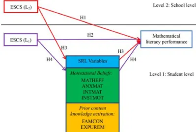 Figure 2 shows the four hypotheses (H1-H4) of the multilevel mediation  processes of school- and student-level ESCS in the explanation of  mathematical literacy performance