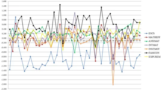 Figure 3.    Mean of ESCS and SRL Variables Across the 45 Schools in Macao-China 