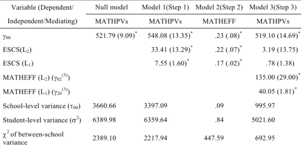 Table 5 to 7 present the results of the 1-1-1 mediation model. The effects  of ESCS at the student and school level on student mathematical literacy  performance are shown in Model 1 (Step 1) of Table 5 to 7 ( 10 (1)  7.55,     
