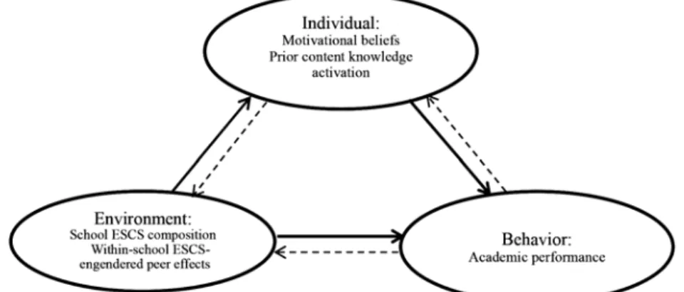 Figure 1. A Triadic Reciprocal SRL Model Shows the Impact of School ESCS Composition 