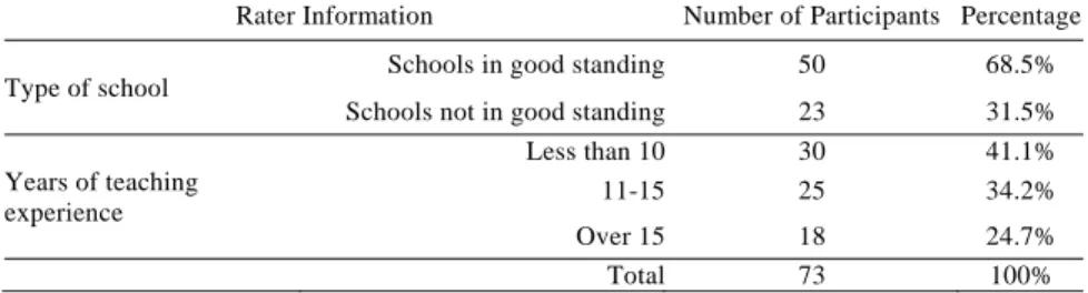 Table 1 presents a summary of demographic characteristics of the 73  participants. As shown in Table 1, among the 73 participants 50 were working  at schools in good standing (68.5%) and 23 were at schools not in good  standing (31.5%)
