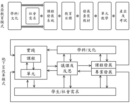 圖 1  東亞教育模式及地下莖改革模式 