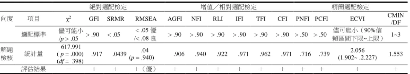 表 11    模式整體適配度檢定項目分析（N2 = 432） 