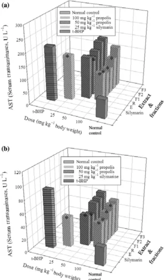 Figure 2 Effect of propolis on serum asparate aminotransferase (a) and alanine aminotransferase (b) activities in t-BHP-treated rats