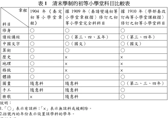 表 1  清末學制的初等小學堂科目比較表  章程  科目  1904 年 《 奏 定初 等 小 學 堂 章程》  據 1909 年〈奏請變通初等小學堂章程摺〉修訂之初等小學堂完全科科目  據 1910 年〈學部奏改訂兩等小學堂課程摺〉 修訂之初等小學堂科目  修身  ○  ○  ○  讀經講經  ○  ○（第三、四、五年）  ○（第三、四年）  中國文字  ○  ○（國文）  ○（國文）  算術  ○  ○  ○  歷史  ○  ×  ×  地理  ○  ×  ×  格致  ○  ×  ×  體操  ○  