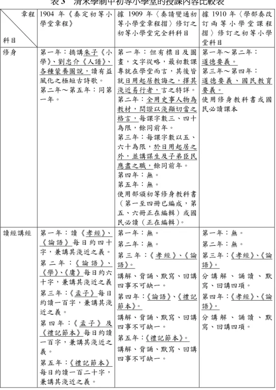 表 3  清末學制中初等小學堂的授課內容比較表  章程  科目  1904 年《奏定初等小學堂章程》  據 1909 年〈奏請變通初等小學堂章程摺〉修訂之初等小學堂完全科科目  據 1910 年〈學部奏改訂 兩 等 小 學 堂 課 程摺〉修訂之初等小學 堂科目  修身  第一年：摘講朱子《小 學》、劉忠介《人譜》、 各種蒙養圖說，讀有益 風化之極短古詩歌。  第二年～第五年：同第 一年。  第一年：但有標目及圖畫，文字從略，最初數課專就在學堂而言，其後皆就日用起居教誨之，擇其 淺近易行者，言之特詳。 第二年