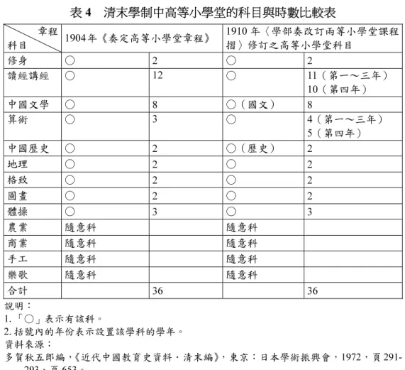 表 4  清末學制中高等小學堂的科目與時數比較表  章程  科目  1904年《奏定高等小學堂章程》  1910 年〈學部奏改訂兩等小學堂課程摺〉修訂之高等小學堂科目  修身  ○  2  ○  2  讀經講經  ○  12  ○ 11（第一～三年）  10（第四年）  中國文學  ○  8  ○（國文）  8  算術  ○  3  ○  4（第一～三年）  5（第四年）  中國歷史  ○  2  ○（歷史）  2  地理  ○  2  ○  2  格致  ○  2  ○  2  圖畫  ○  2  ○  