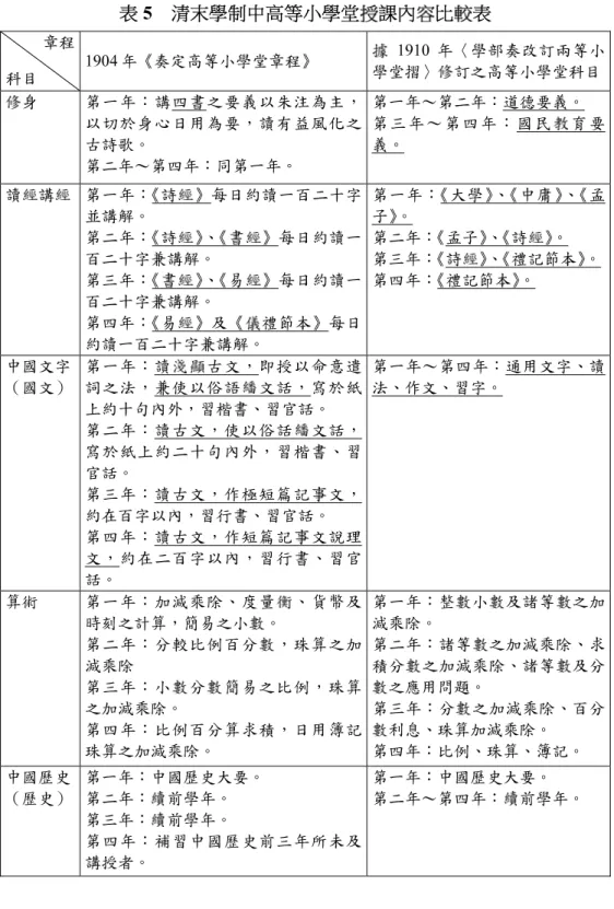 表 5  清末學制中高等小學堂授課內容比較表  章程  科目  1904 年《奏定高等小學堂章程》  據 1910 年〈學部奏改訂兩等小學堂摺〉修訂之高等小學堂科目  修身  第一年：講四書之要義以朱注為主， 以切於身心日用為要，讀有益風化之 古詩歌。  第二年～第四年：同第一年。  第一年～第二年：道德要義。  第三年～第四年：國民教育要義。  讀經講經  第一年：《詩經》每日約讀一百二十字 並講解。  第二年：《詩經》、《書經》每日約讀一 百二十字兼講解。  第三年：《書經》、《易經》每日約讀一 百二十