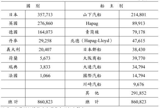 表 8  大連/歐洲大豆輸送航線運量（1931 年 11 月～1932 年 9 月）  （單位：D/W）  國    別  船  主  別  日本  357,713  山下汽船  214,801  英國  276,860 Hapag  89,913  德國  164,073  青筒線  79,178  丹麥  29,258  北德（Hapag-Lloyd）  47,615  義大利  20,407  日本郵船  38,430  荷蘭  5,673  大阪商船  39,770  瑞典  3,833  大連汽船