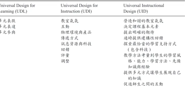 表 1　三種應用全方位設計教育模式之原則列表