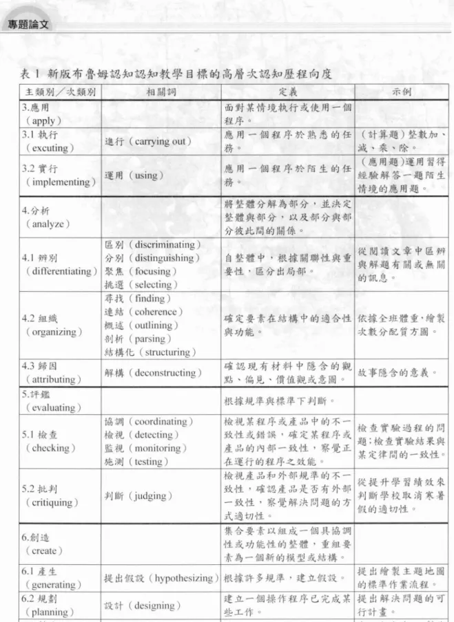 表 l 新版布魯姆認知認知教學目標的高層次認知歷程向度 主類別/次類別 相關詞 定義 示例 3. 應用 面對某情境執行或使用一個 (apply) 程序。 3.1 執行 進行( carrying out) 應用 個程序於熟悉的任 (計算題)整數加、 ( excuting) 務。 滅、采、除。 3.2 實行 運用( using) 應用一個程序於陌生的任 (應用題)運用習得 ( implementing) 務。 經驗解答一題陌生 情境的應用題。 4