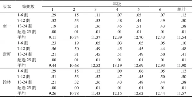 表 4    各版本國語教科書在各年級生字中筆劃數之比例  版本  筆劃數  年級  1  2  3  4  5  6  總計  南一  1-6 劃    .29      .15      .11      .07  .05      .07      .12 7-12 劃   .52     .53     .53     .48 .44     .49     .50 13-24 劃   .19     .31     .36     .45 .51     .43     .38  超過 25 劃 