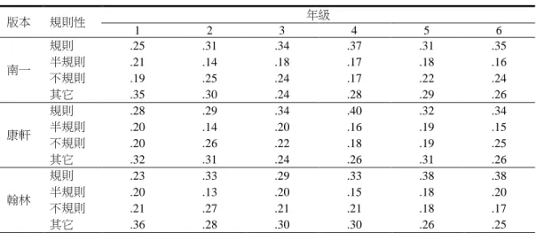 表 7    各版本國語教科書在各年級形聲字中聲旁語音規則性之比例  版本  規則性  年級  1  2  3  4  5  6  南一  規則  .25  .31  .34  .37  .31  .35 半規則 .21 .14 .18 .17 .18 .16  不規則  .19  .25  .24  .17  .22  .24  其它  .35  .30  .24  .28  .29  .26  康軒  規則  .28  .29  .34  .40  .32  .34 半規則 .20 .14 .20 .1