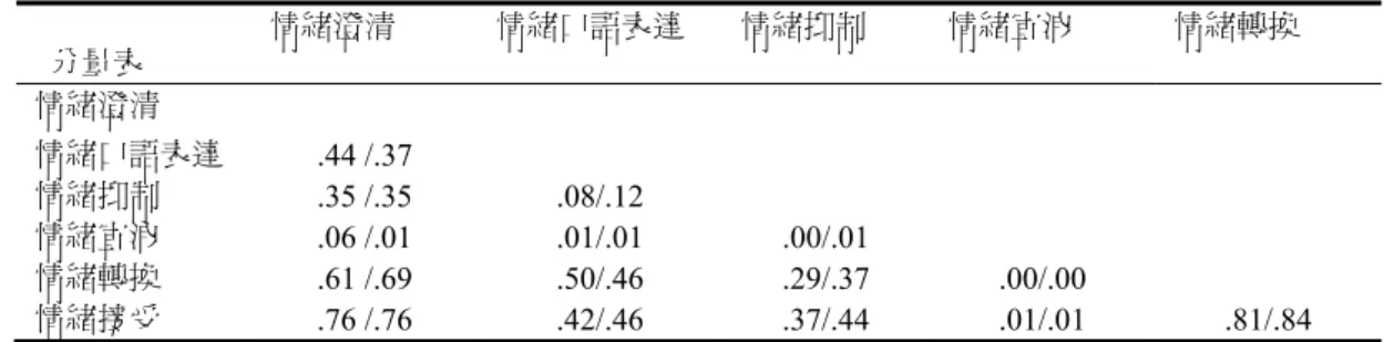表 4  兒童情緒調節策略量表潛在構念相關係數平方摘要表  分量表  情緒澄清  情緒口語表達  情緒抑制  情緒宣洩  情緒轉換  情緒澄清  情緒口語表達  .44 /.37  情緒抑制  .35 /.35  .08/.12  情緒宣洩  .06 /.01  .01/.01  .00/.01  情緒轉換  .61 /.69  .50/.46  .29/.37  .00/.00  情緒接受  .76  /.76  .42/.46 .37/.44 .01/.01 .81/.84  註：細格上列為測試樣本（群