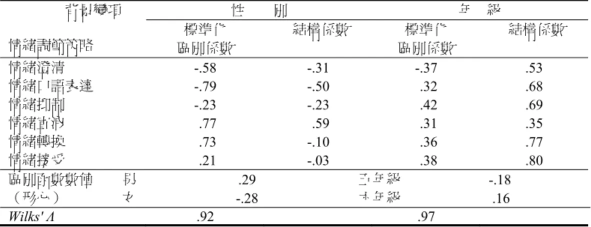 表 5  六種情緒調節策略在不同年級與不同性別之區別分析摘要表                  背景變項  情緒調節策略  性        別  年    級 標準化  區別係數  結構係數  標準化  區別係數  結構係數  情緒澄清  -.58 -.31 -.37 .53  情緒口語表達  -.79 -.50 - .32 .68  情緒抑制  -.23 -.23 - .42 .69  情緒宣洩  - .77  - .59  - .31 .35  情緒轉換  - .73 -.10 - .36 .77 
