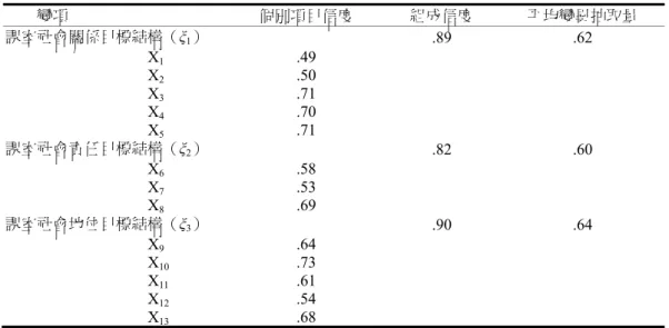 表 4  課室社會目標結構驗證性因素分析模式之個別項目信度、組成信度與平均變異抽取 量（ N = 788）          變項  個別項目信度  組成信度  平均變異抽取量  課室社會關係目標結構（ ξ 1 ）  .89 .62                                      X 1  .49                                         X 2  .50                                         X 3 