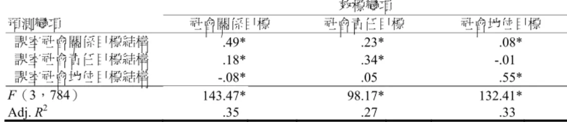 表 5  課室社會目標結構聯合預測社會目標之多元迴歸分析摘要表（N = 788）  效標變項  預測變項  社會關係目標  社會責任目標  社會地位目標    課室社會關係目標結構  00 .49* 00 00 .23* 00 0 .08*    課室社會責任目標結構  0 .18* 0 .34* 0 -.01 * 0   課室社會地位目標結構  -.08* 00 .05 * 00 0 .55*  00  F（3，784）  143.47* - 98.17* - 132.41*  Adj